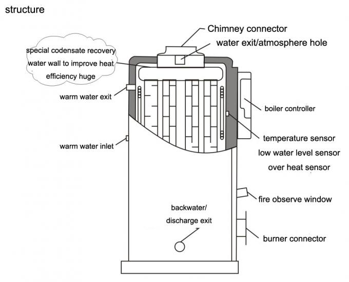Dubbele warmwater / afvaloliebrander voor klein hotel met koolstofstaal voering 0